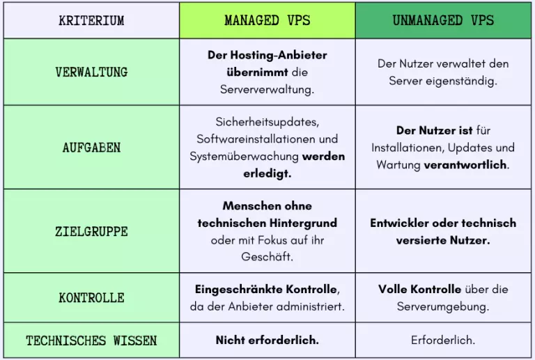Managed VPS vs. Unmanaged VPS